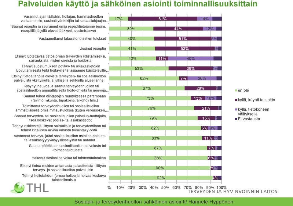 reseptillä jäljellä olevat lääkkeet, uusimistarve) 39% 44% 12% Vastaanottanut laboratoriotestien tulokset 40% 51% 5% Uusinut reseptin 41% 53% 3% Etsinyt luotettavaa tietoa oman terveyden