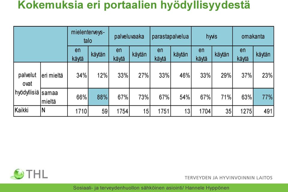 käytän palvelut eri mieltä 34% 12% 33% 27% 33% 46% 33% 29% 37% 23% ovat hyödyllisiä samaa