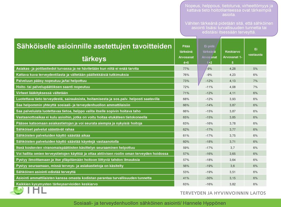 Pitää tärkeänä Arvosanat 4+5 Ei pidä tärkeänä Arvosanat 1+2 Keskiarvo Arvosanat 1- Asiakas- ja potilastiedot turvassa ja ne hävitetään kun niitä ei enää tarvita 77% -9% 4,28 5% Kattava kuva