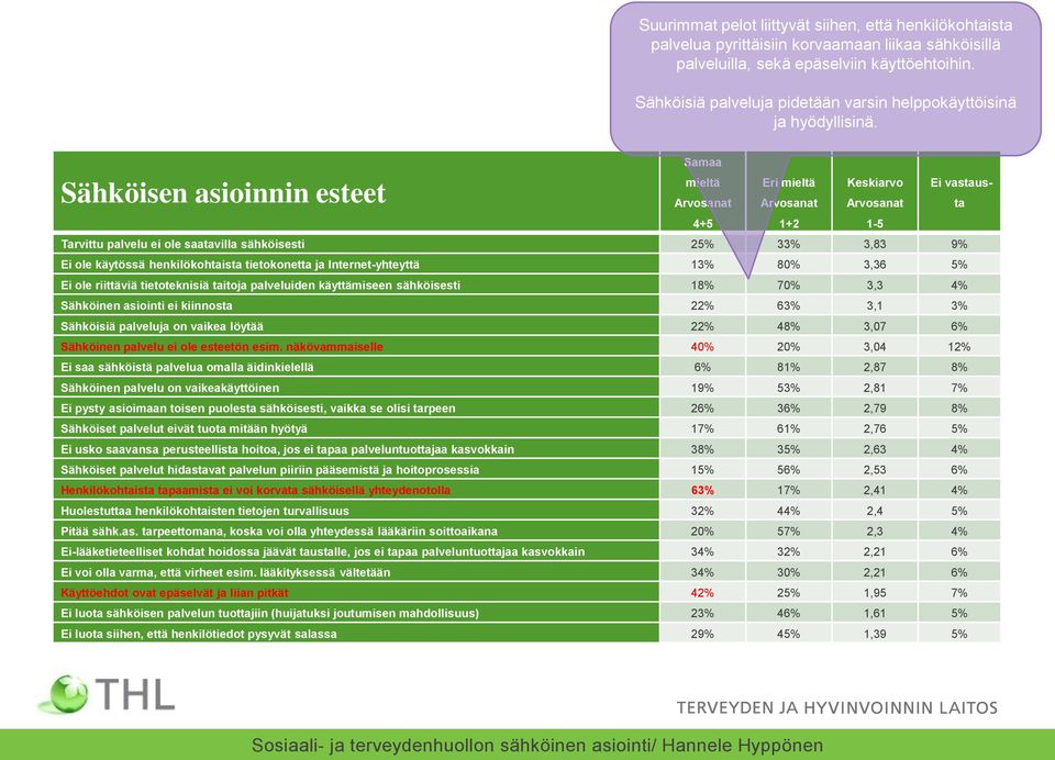 Sähköisen asioinnin esteet Samaa mieltä Arvosanat 4+5 Eri mieltä Arvosanat 1+2 Keskiarvo Arvosanat 1-5 Ei vastausta Tarvittu palvelu ei ole saatavilla sähköisesti 25% 33% 3,83 9% Ei ole käytössä