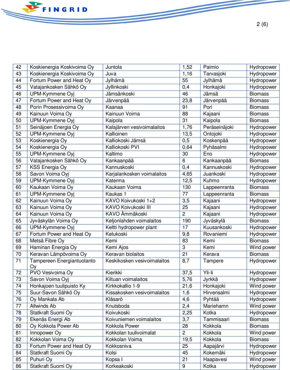 Kainuun Voima Kainuun Voima 88 Kajaani Biomass 50 UPM-Kymmene j Kaipola 31 Kaipola Biomass 51 Seinäjoen Energia Kalajärven vesivoimalaitos 1,76 Peräseinäjoki Hydropower 52 UPM-Kymmene j Kallioinen