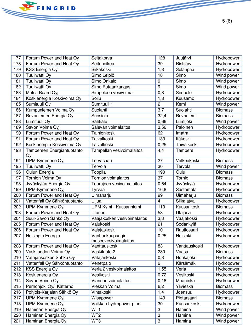 Koskienergia Koskivoima Soilu 1,8 Kuusamo Hydropower 185 Sumituuli Sumituuli 1 2 Kemi Wind power 186 Kumpuniemen Voima Suolahti 3,7 Suolahti Biomass 187 Rovaniemen Energia Suosiola 32,4 Rovaniemi