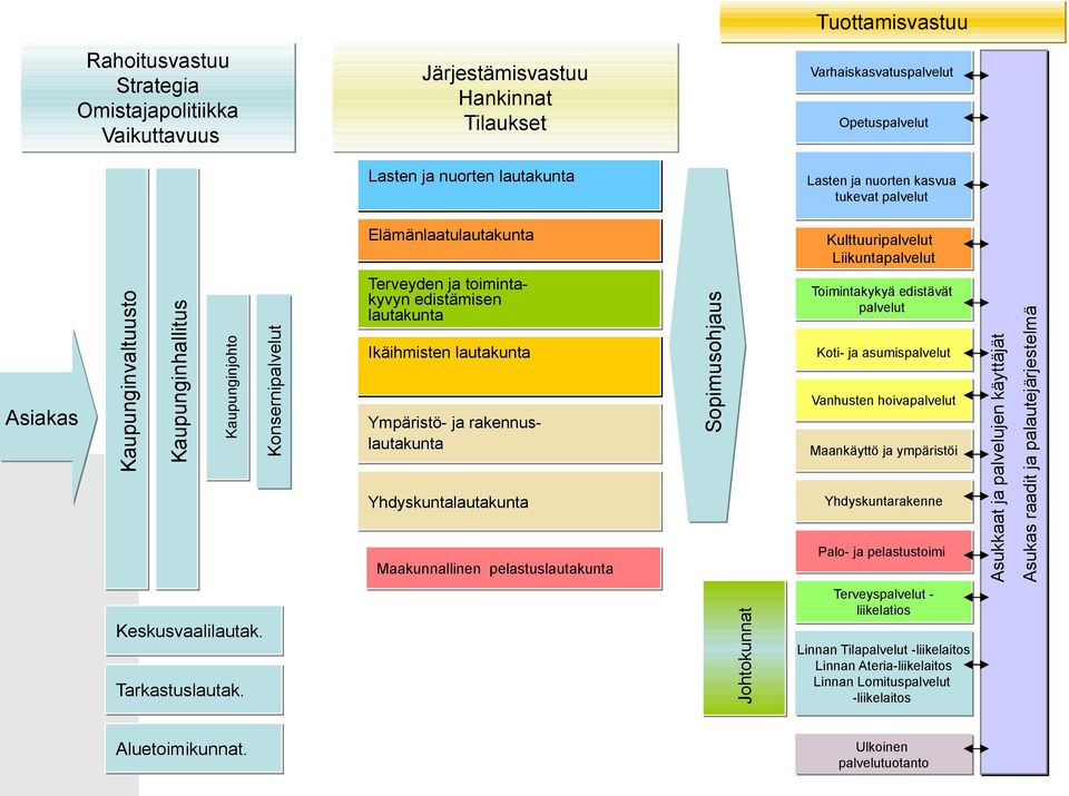 lautakunta Ikäihmisten lautakunta Ympäristö- ja rakennuslautakunta Yhdyskuntalautakunta Maakunnallinen pelastuslautakunta Sopimusohjaus Toimintakykyä edistävät palvelut Koti- ja asumispalvelut