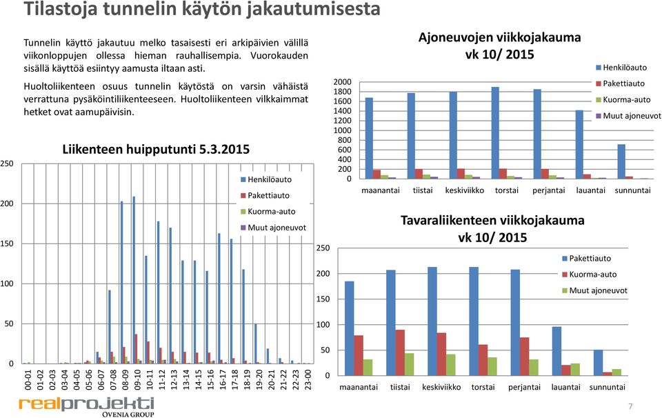 Huoltoliikenteen vilkkaimmat hetket ovat aamupäivisin. Liikenteen huipputunti 5.3.