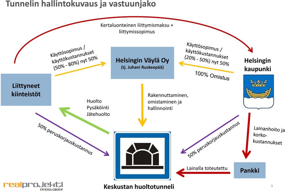 Juhani Ruskeepää) Helsingin kaupunki Liittyneet kiinteistöt Huolto