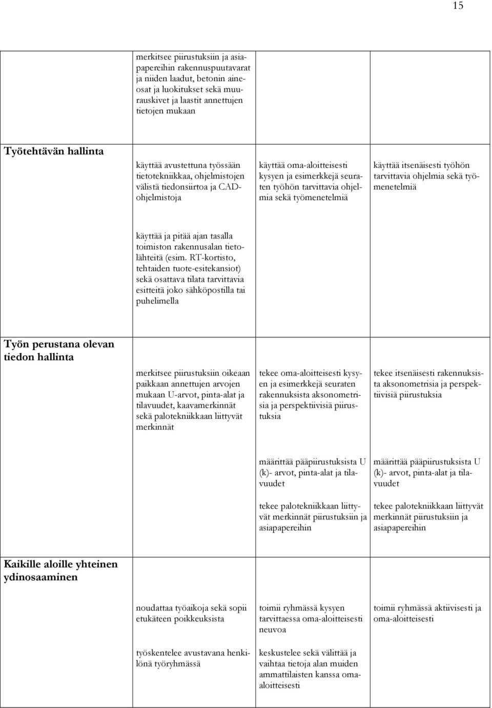 käyttää itsenäisesti työhön tarvittavia ohjelmia sekä työmenetelmiä käyttää ja pitää ajan tasalla toimiston rakennusalan tietolähteitä (esim.