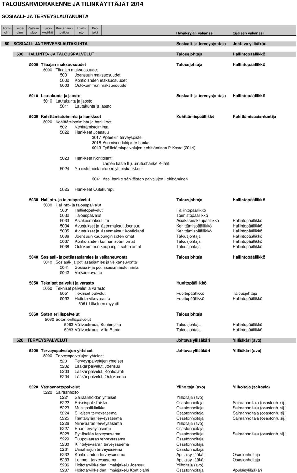 maksuosuudet 5010 Lautakunta ja jaosto Sosiaali- ja terveysjohtaja Hallintopäällikkö 5010 Lautakunta ja jaosto 5011 Lautakunta ja jaosto 5020 Kehittämistoiminta ja hankkeet Kehittämispäällikkö