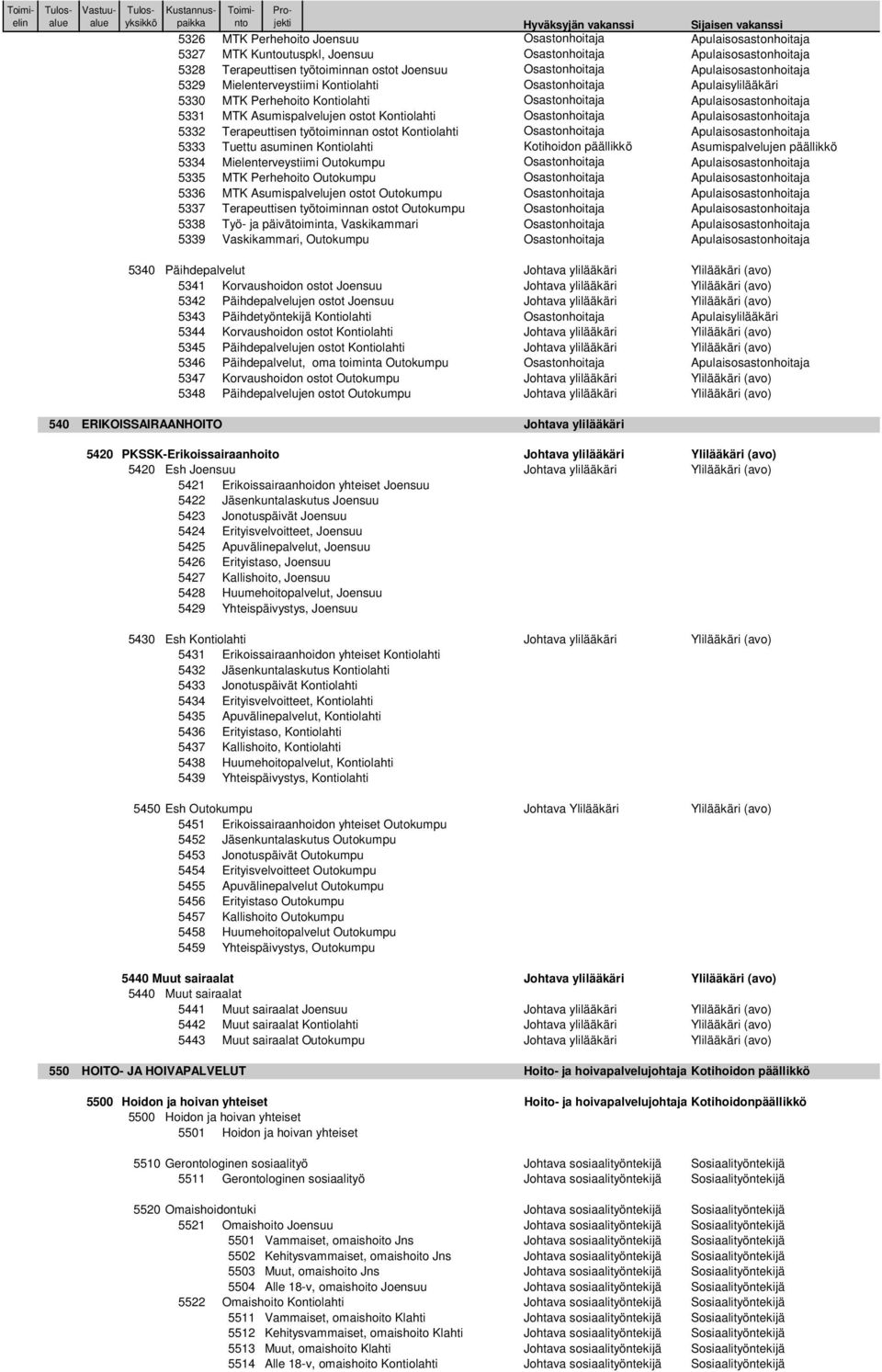 Kontiolahti Osastonhoitaja Apulaisosastonhoitaja 5332 Terapeuttisen työtoiminnan ostot Kontiolahti Osastonhoitaja Apulaisosastonhoitaja 5333 Tuettu asuminen Kontiolahti Kotihoidon päällikkö