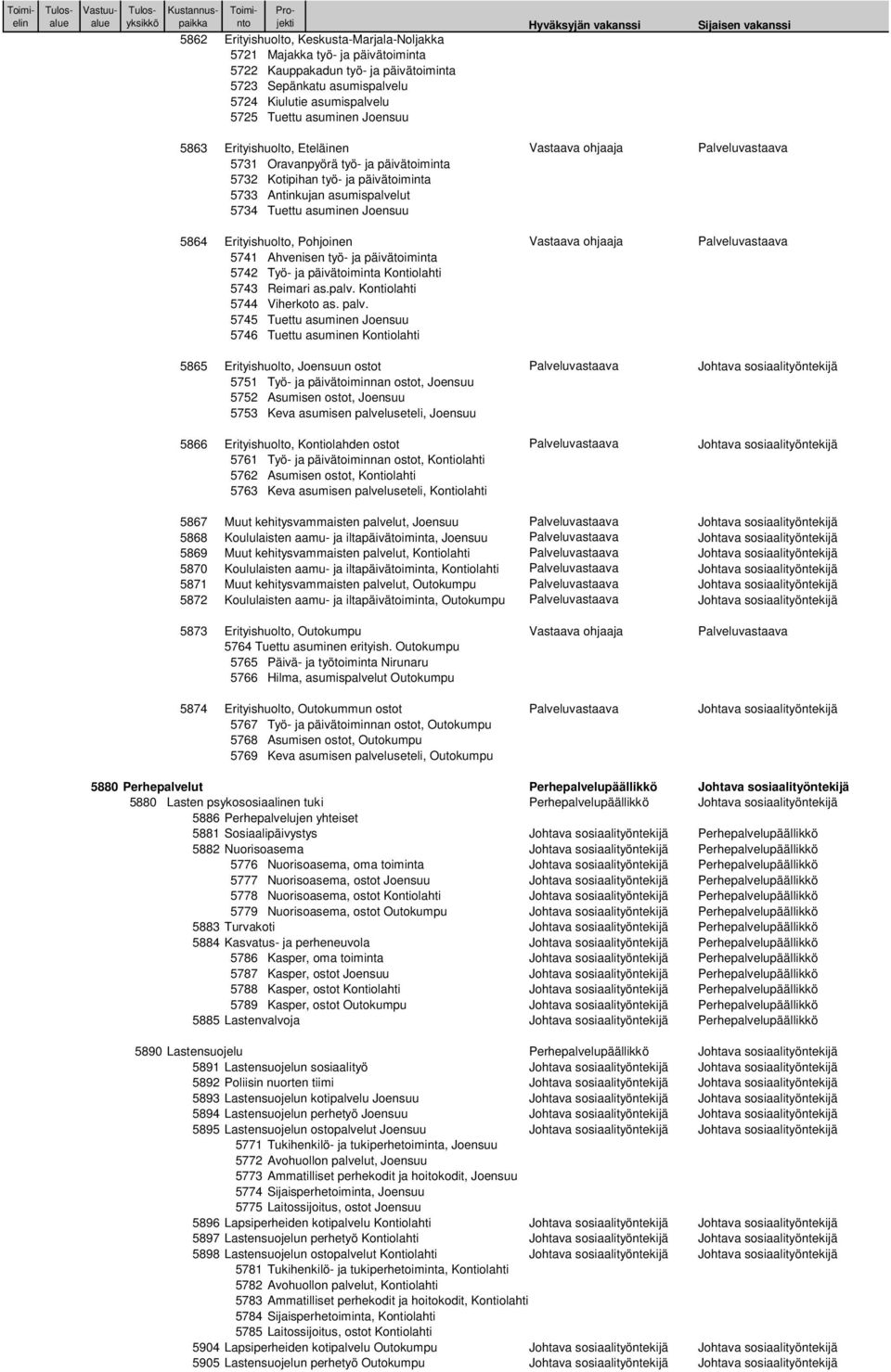 Joensuu 5864 Erityishuolto, Pohjoinen Vastaava ohjaaja Palveluvastaava 5741 Ahvenisen työ- ja päivätoiminta 5742 Työ- ja päivätoiminta Kontiolahti 5743 Reimari as.palv. Kontiolahti 5744 Viherkoto as.