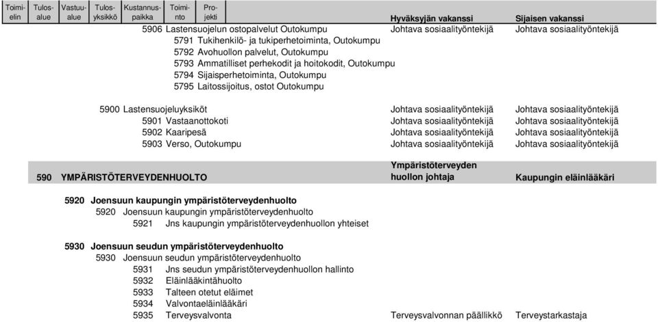 sosiaalityöntekijä 5901 Vastaanottokoti Johtava sosiaalityöntekijä Johtava sosiaalityöntekijä 5902 Kaaripesä Johtava sosiaalityöntekijä Johtava sosiaalityöntekijä 5903 Verso, Outokumpu Johtava