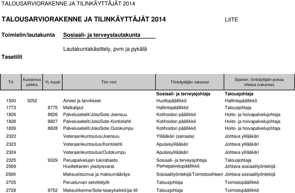 Huoltopäällikkö Hallintopäällikkö 1773 8775 Matkaliput Hallintopäällikkö Talousjohtaja 1826 8826 Palvelusetelit/JokoSote Joensuu Kotihoidon päällikkö Hoito- ja hoivapalvelujohtaja 1826 8827