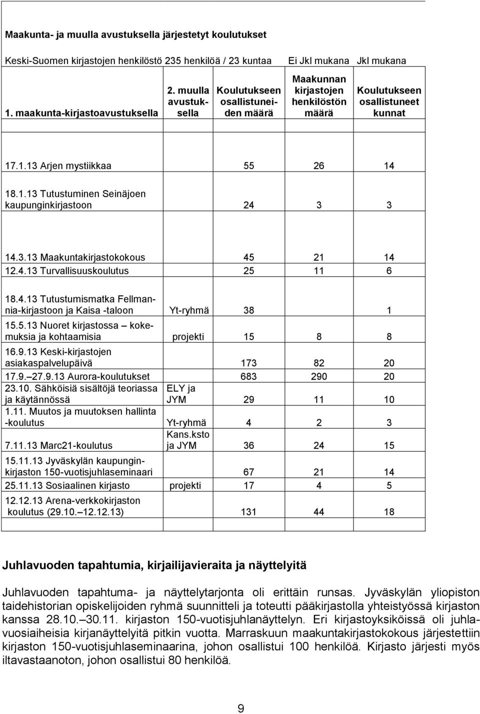 .1.13 Arjen mystiikkaa 55 26 14 18.1.13 Tutustuminen Seinäjoen kaupunginkirjastoon 24 3 3 14.3.13 Maakuntakirjastokokous 45 21 14 12.4.13 Turvallisuuskoulutus 25 11 6 18.4.13 Tutustumismatka Fellmannia-kirjastoon ja Kaisa -taloon Yt-ryhmä 38 1 15.