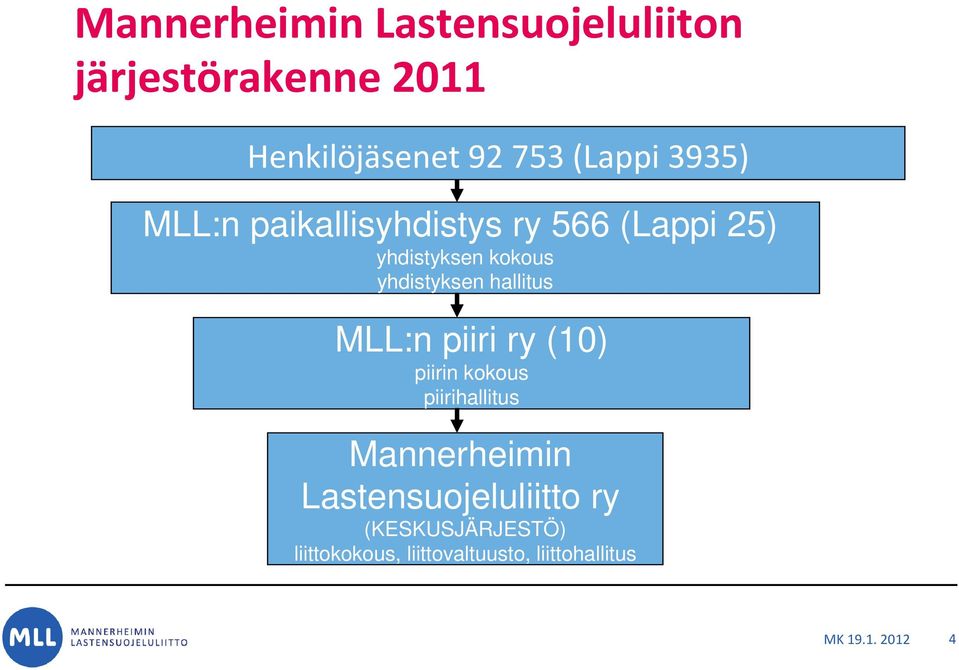 hallitus MLL:n piiri ry (10) piirin kokous piirihallitus Mannerheimin