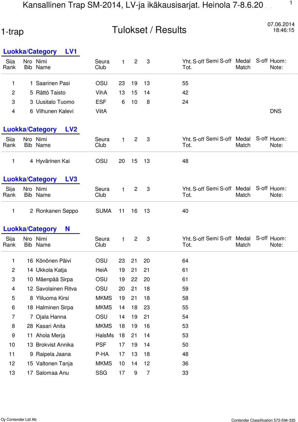 S-off Semi S-off Medal S-off Huom: Hyvärinen Kai OSU 0 8 Luokka/Category LV Sija Nro Nimi Seura Yht. S-off Semi S-off Medal S-off Huom: Ronkanen Seppo SUMA 0 Luokka/Category N Sija Nro Nimi Seura Yht.