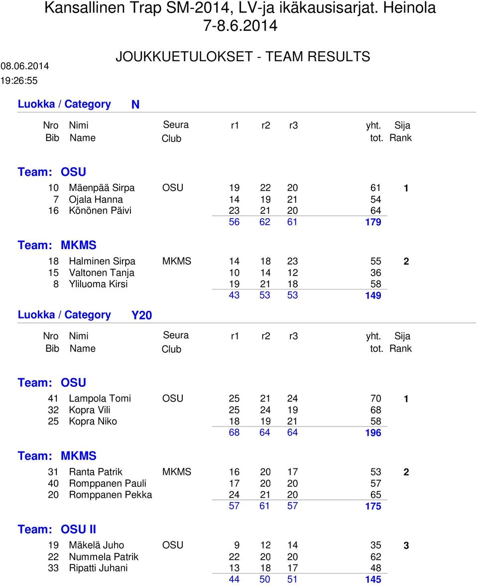 Rank Team: OSU 0 Mäenpää Sirpa OSU 9 0 Ojala Hanna 9 Könönen Päivi 0 9 Team: MKMS 8 Halminen Sirpa MKMS 8 Valtonen Tanja 0 8 Yliluoma Kirsi 9 8 8 9