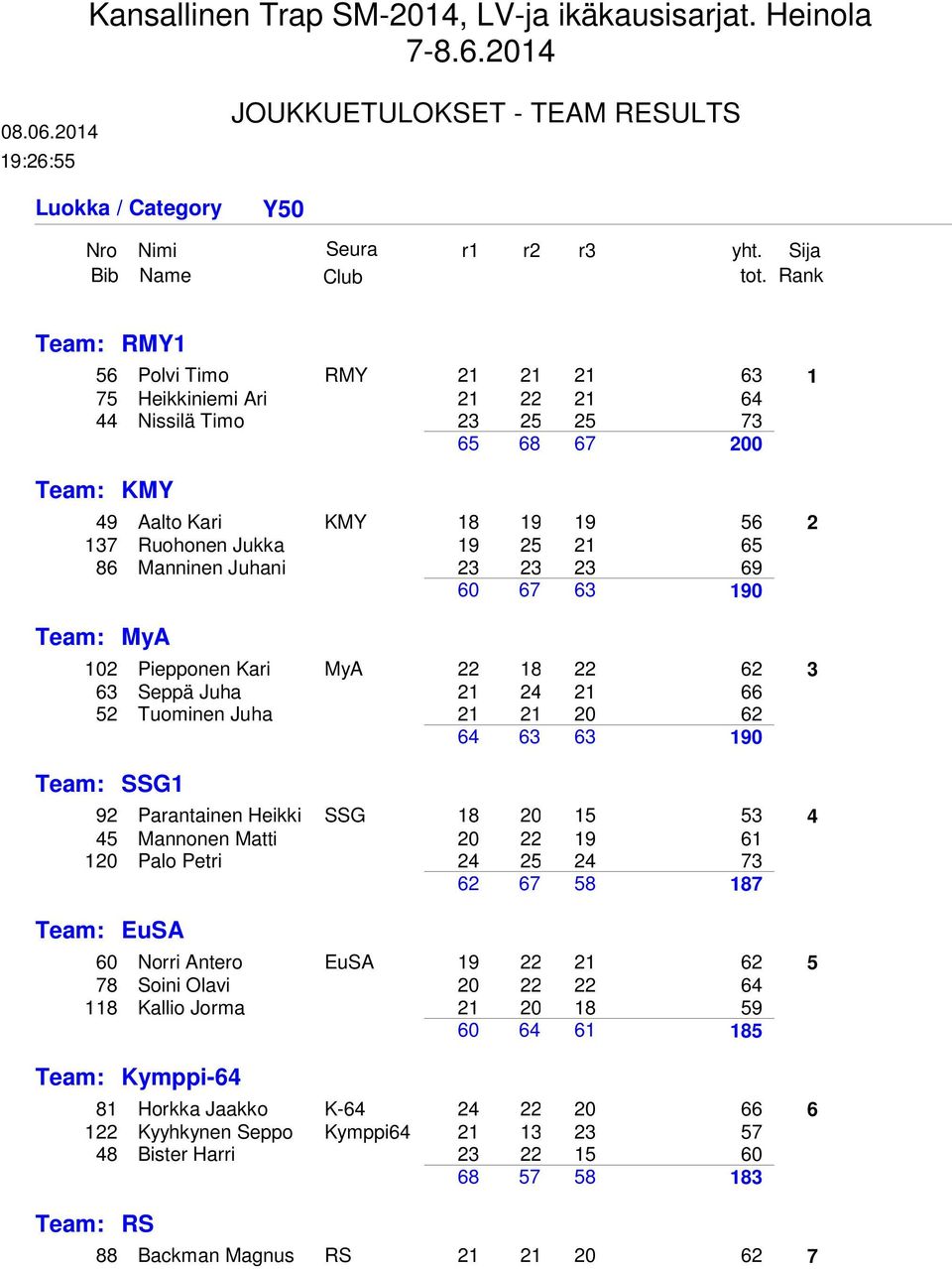 Rank Team: RMY Polvi Timo RMY Heikkiniemi Ari Nissilä Timo 8 00 Team: KMY 9 Aalto Kari KMY 8 9 9 Ruohonen Jukka 9 8 Manninen Juhani 9 0 90 Team: MyA 0