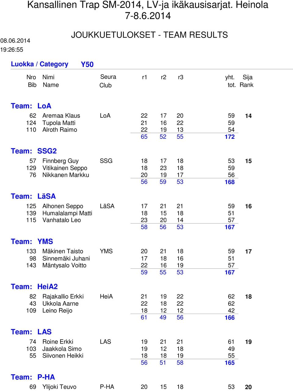 Rank Team: LoA Aremaa Klaus LoA 0 9 Tupola Matti 9 0 Alroth Raimo 9 Team: SSG Finnberg Guy SSG 8 8 9 Vitikainen Seppo 8 8 9 Nikkanen Markku 0 9 9 8 Team: LäSA