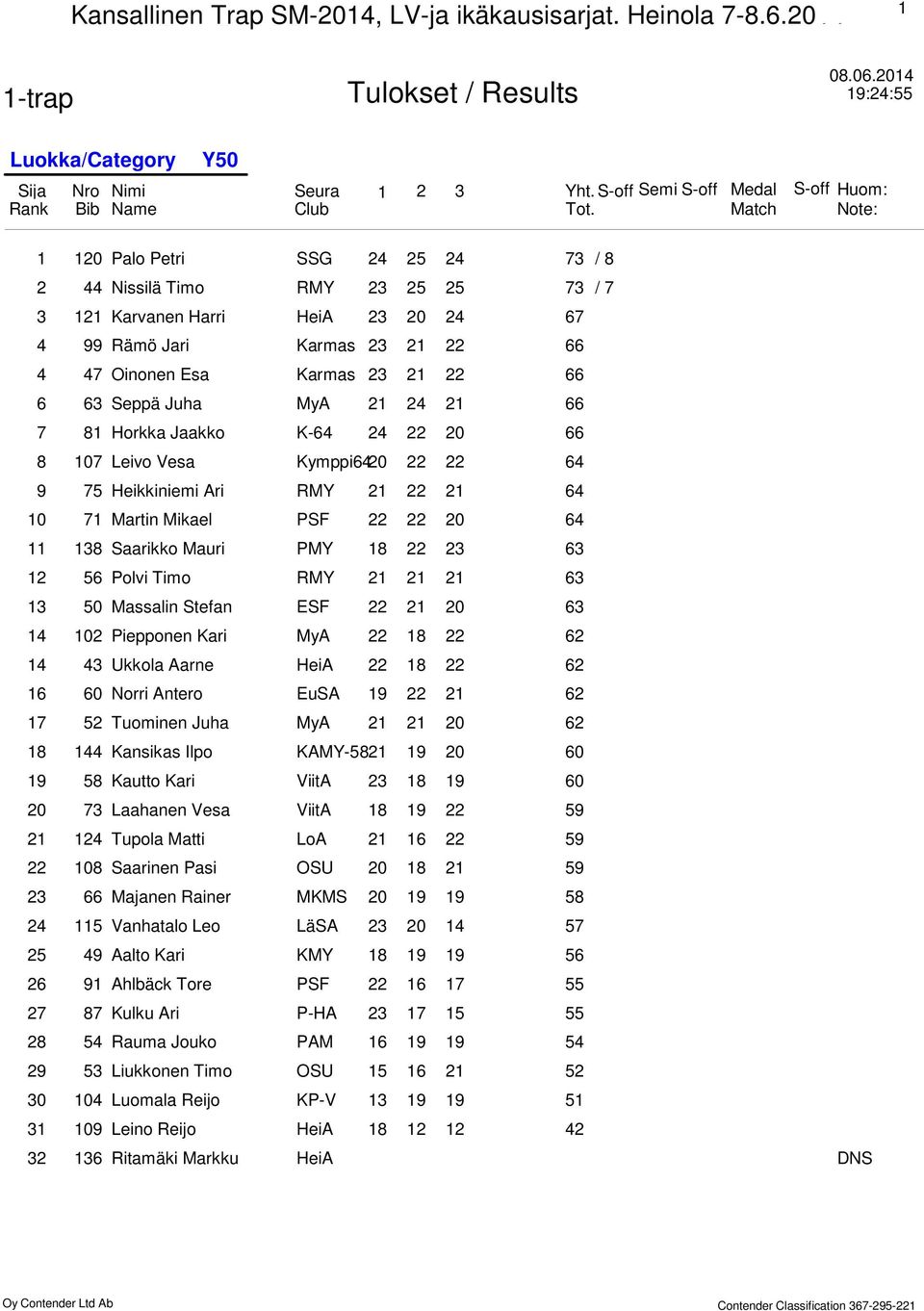 Vesa Kymppi0 Heikkiniemi Ari RMY Martin Mikael PSF 0 8 Saarikko Mauri PMY 8 Polvi Timo RMY 0 Massalin Stefan ESF 0 0 Piepponen Kari MyA 8 Ukkola Aarne HeiA 8 0 Norri Antero EuSA 9 Tuominen Juha MyA 0