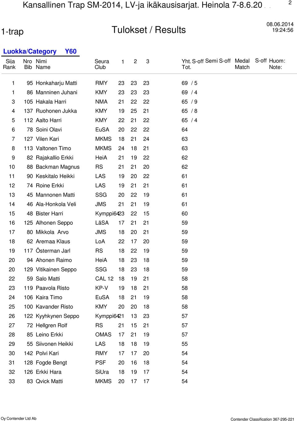 Vilen Kari MKMS 8 Valtonen Timo MKMS 8 8 Rajakallio Erkki HeiA 9 88 Backman Magnus RS 0 90 Keskitalo Heikki LAS 9 0 Roine Erkki LAS 9 Mannonen Matti SSG 0 9 Ala-Honkola Veli JMS 9 8 Bister Harri