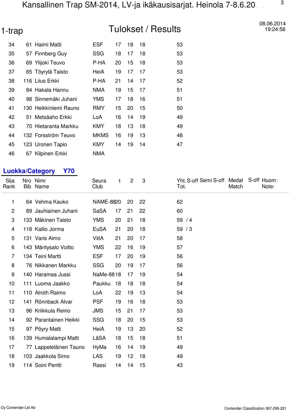 Rauno RMY 0 0 Metsäaho Erkki LoA 9 9 0 Hietaranta Markku KMY 8 8 9 Forsström Teuvo MKMS 9 8 Uronen Tapio KMY 9 Kilpinen Erkki NMA 08.0.0 9:: Luokka/Category Y0 Sija Nro Nimi Seura Yht.