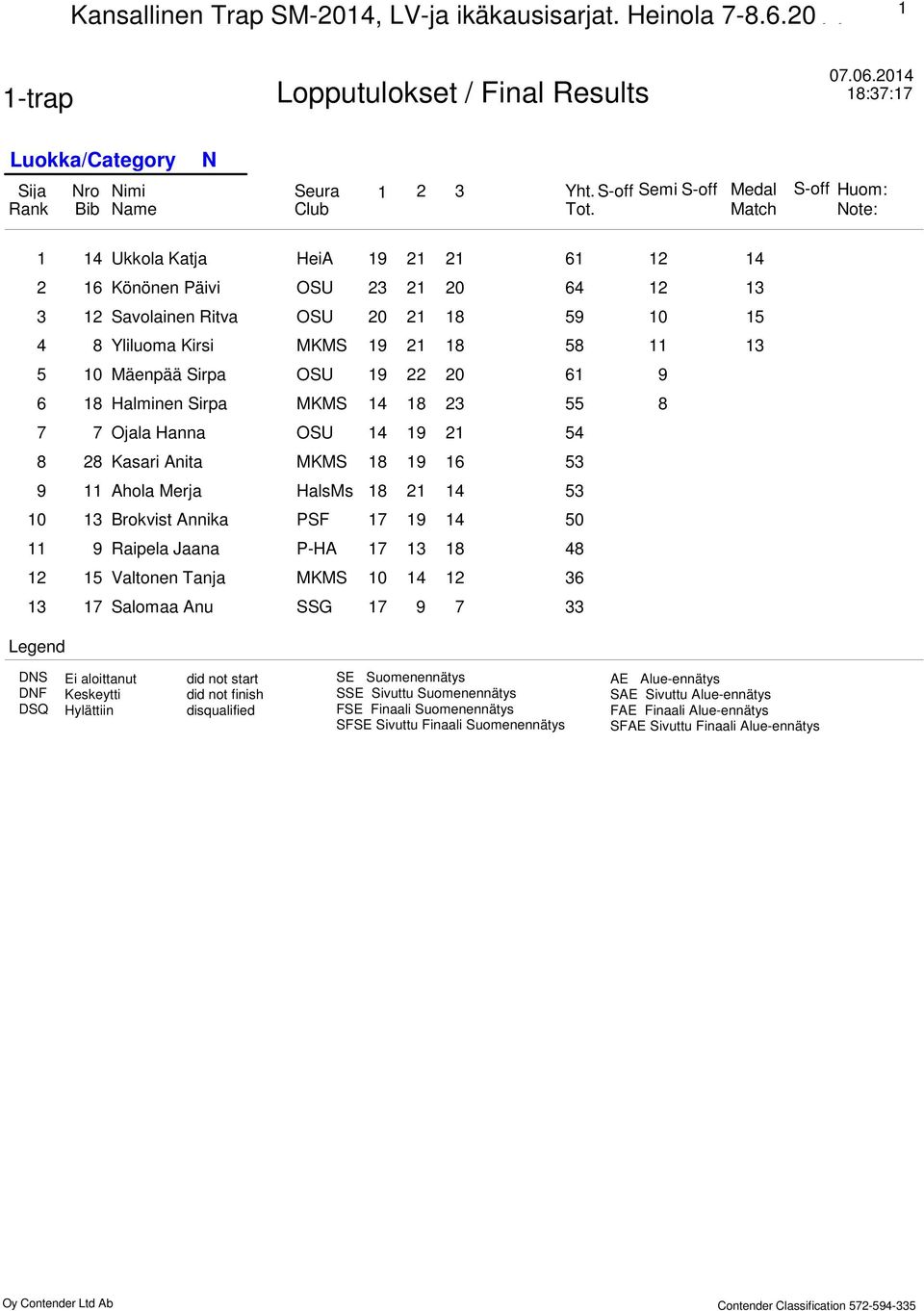 Hanna OSU 9 8 Kasari Anita MKMS 8 9 Ahola Merja HalsMs 8 Brokvist Annika PSF 9 0 9 Raipela Jaana P-HA 8 8 Valtonen Tanja MKMS 0 Salomaa Anu SSG 9 Legend DNS DNF DSQ Ei aloittanut Keskeytti Hylättiin