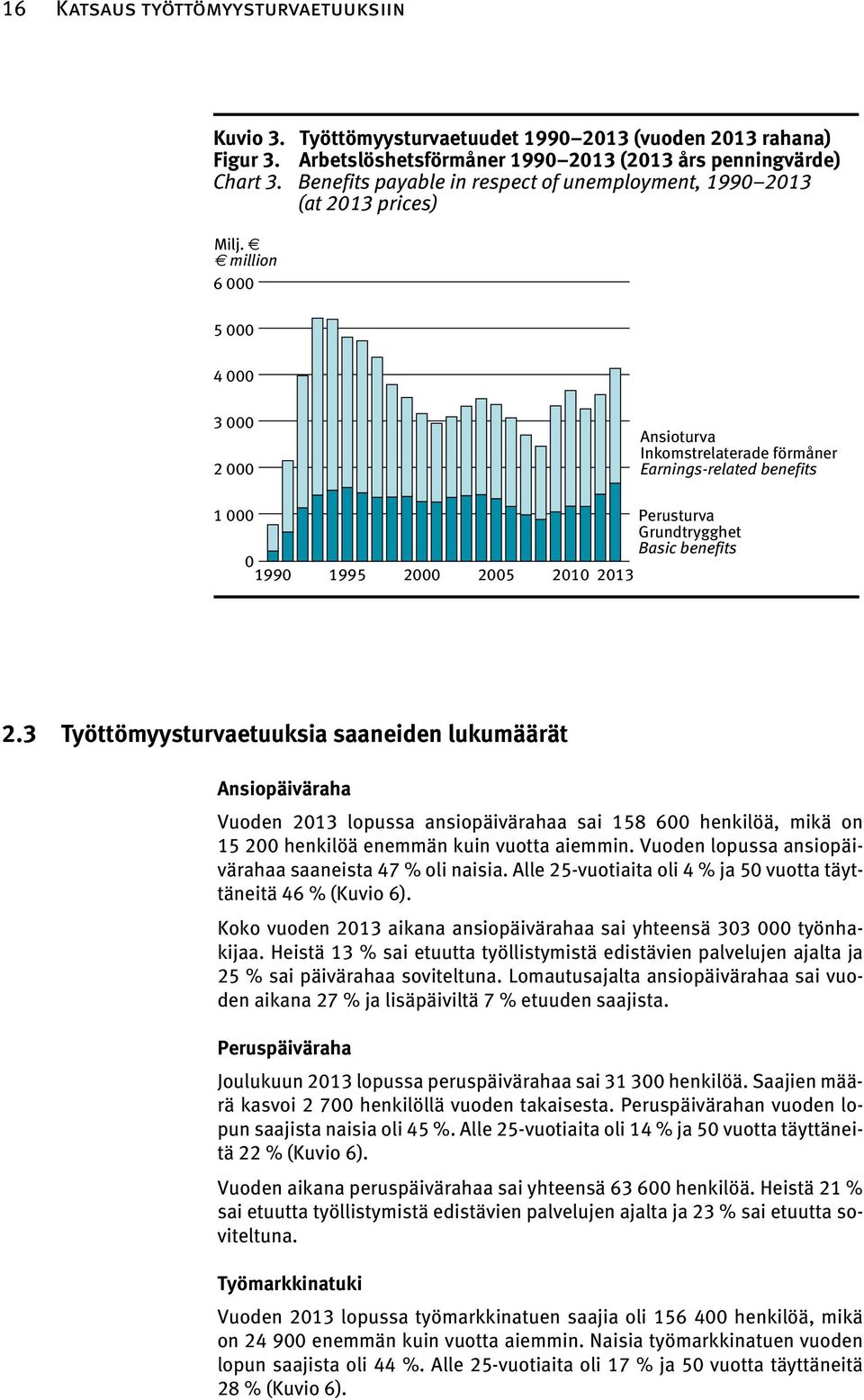million 6 000 5 000 4 000 3 000 2 000 Ansioturva Inkomstrelaterade förmåner Earnings-related benefits 1 000 0 1990 1995 2000 2005 2010 Perusturva Grundtrygghet Basic benefits 2013 2.