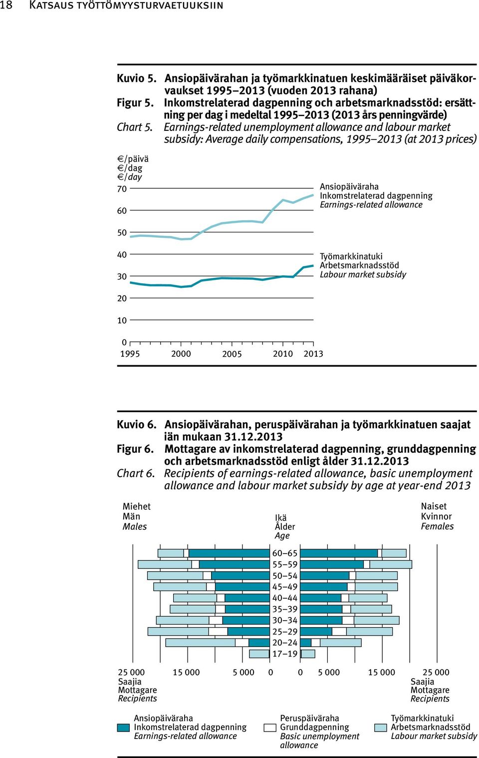 Earnings-related unemployment allowance and labour market subsidy: Average daily compensations, 1995 2013 (at 2013 prices) /päivä /dag /day 70 60 Ansiopäiväraha Inkomstrelaterad dagpenning