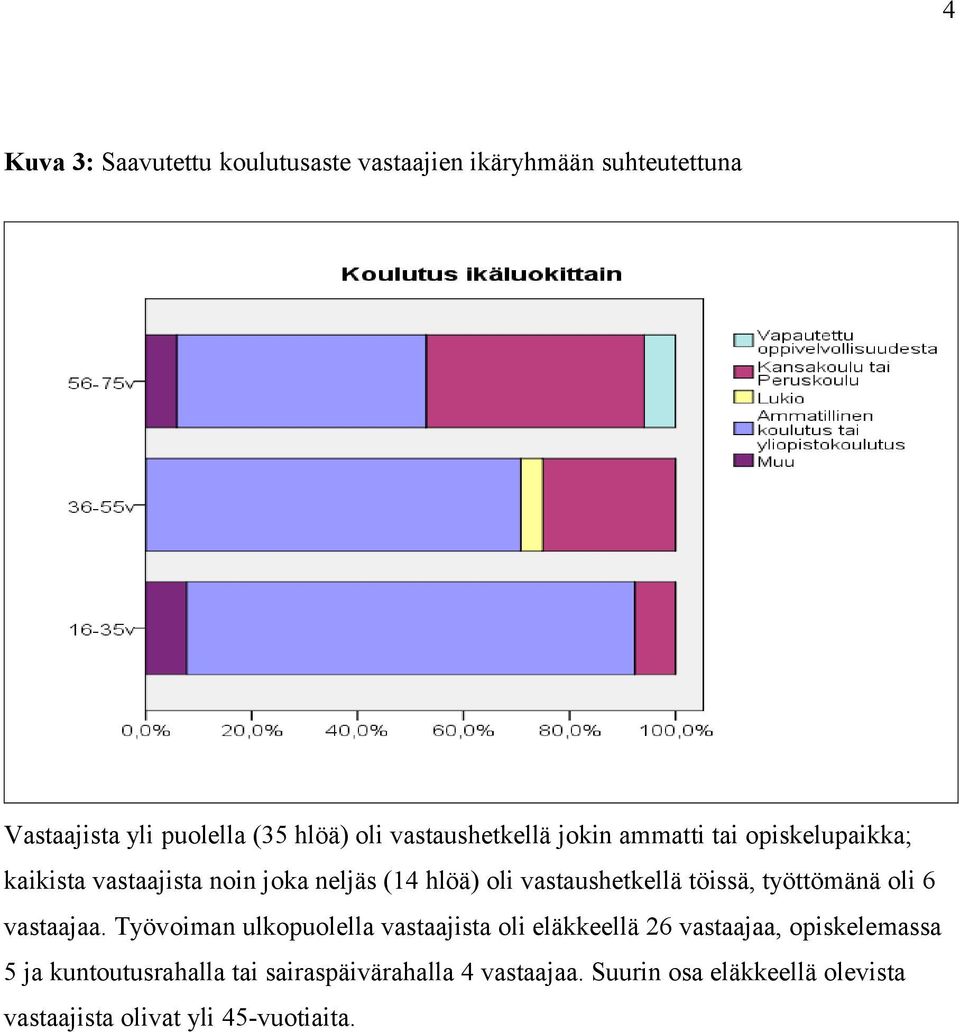 vastaushetkellä töissä, työttömänä oli 6 vastaajaa.