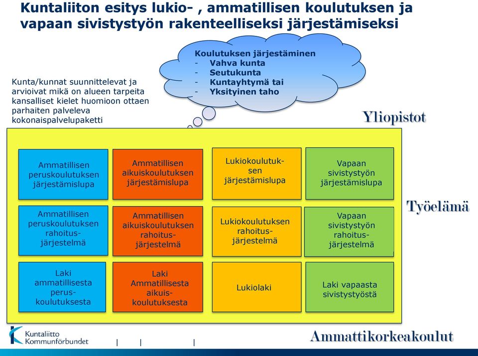 järjestämislupa Ammatillisen aikuiskoulutuksen järjestämislupa Lukiokoulutuksen järjestämislupa Vapaan sivistystyön järjestämislupa Ammatillisen peruskoulutuksen rahoitusjärjestelmä Ammatillisen