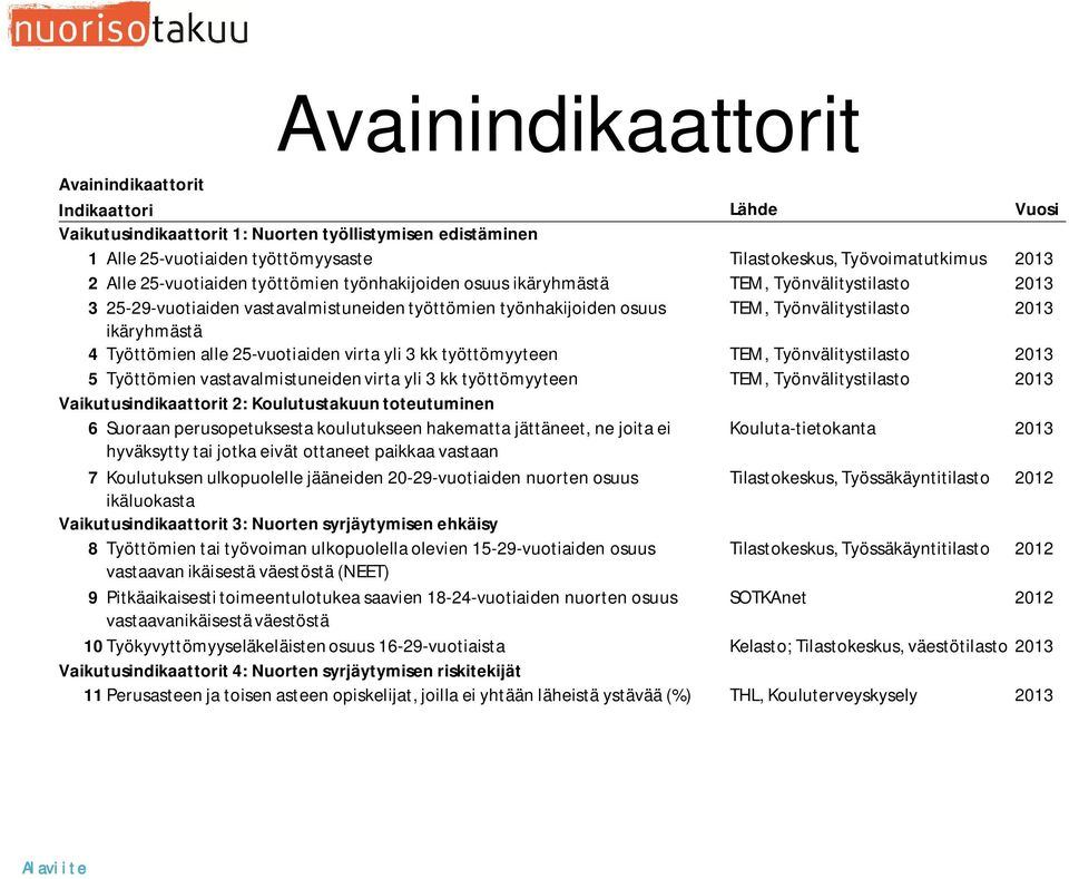 ikäryhmästä 4 Työttömien alle 25-vuotiaiden virta yli 3 kk työttömyyteen TEM, Työnvälitystilasto 2013 5 Työttömien vastavalmistuneiden virta yli 3 kk työttömyyteen TEM, Työnvälitystilasto 2013