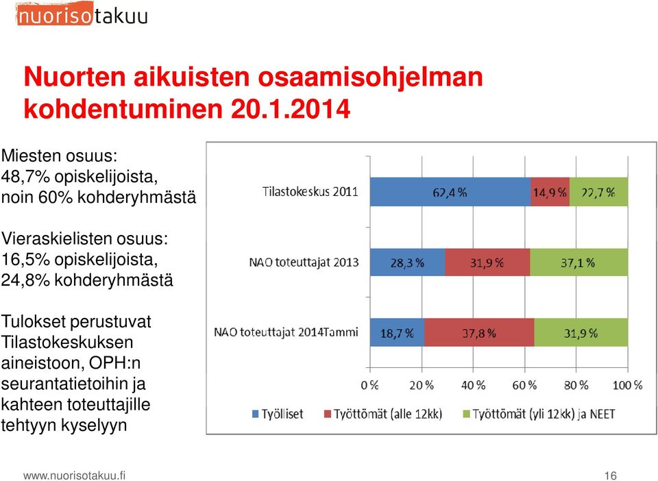 Vieraskielisten osuus: 16,5% opiskelijoista, 24,8% kohderyhmästä Tulokset