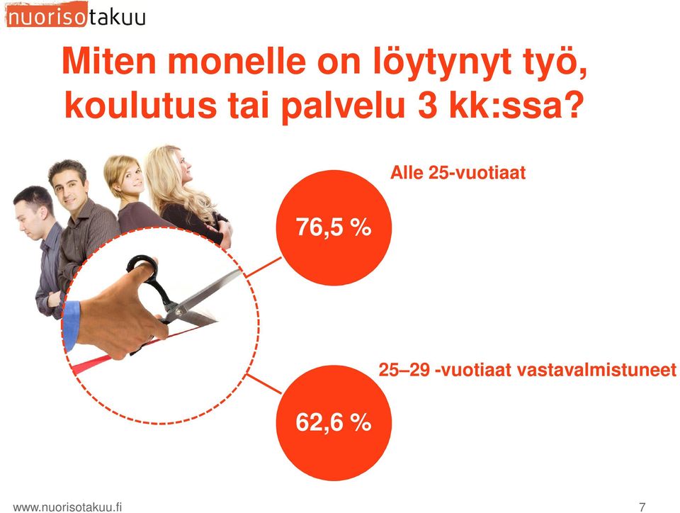 76,5 % Alle 25-vuotiaat 62,6 % 25 29