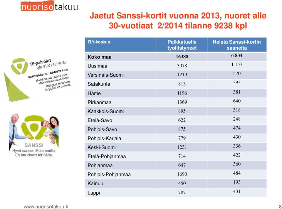 381 Pirkanmaa 1369 640 Kaakkois-Suomi 895 318 Etelä-Savo 622 248 Pohjois-Savo 875 474 Pohjois-Karjala 779 430 Keski-Suomi