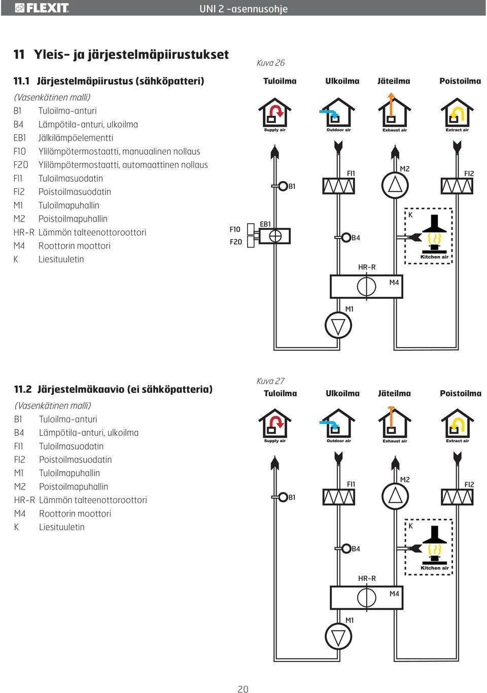 manuaalinen nollaus F20 FI1 FI2 Ylilämpötermostaatti, automaattinen nollaus Tuloilmasuodatin Poistoilmasuodatin B1 FI1 M2 FI2 M1 Tuloilmapuhallin M2 Poistoilmapuhallin HR-R Lämmön talteenottoroottori