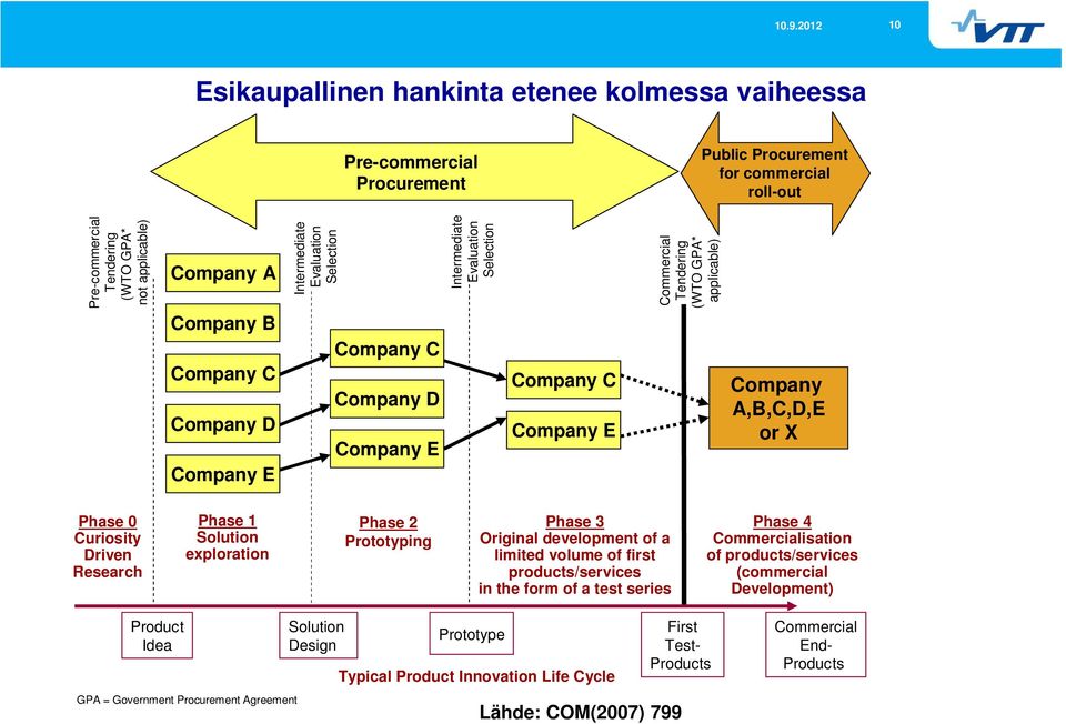 A,B,C,D,E or X Phase 0 Curiosity Driven Research Phase 1 Solution exploration Phase 2 Prototyping Phase 3 Original development of a limited volume of first products/services in the form of a test