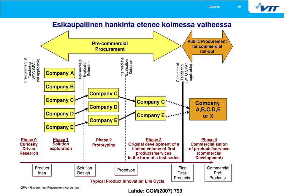 A,B,C,D,E or X Phase 0 Curiosity Driven Research Phase 1 Solution exploration Phase 2 Prototyping Phase 3 Original development of a limited volume of first products/services in the form of a test