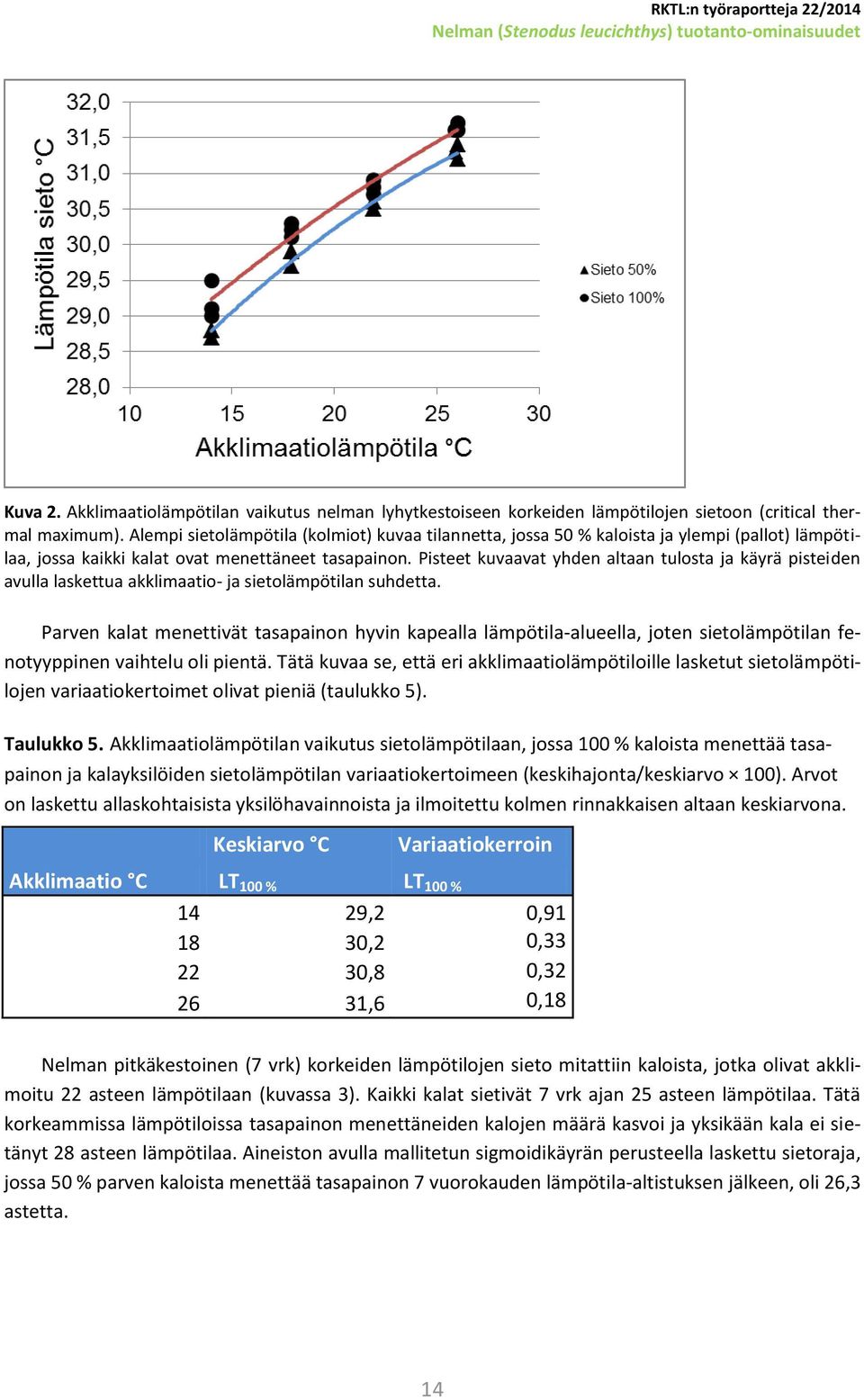 Pisteet kuvaavat yhden altaan tulosta ja käyrä pisteiden avulla laskettua akklimaatio- ja sietolämpötilan suhdetta.