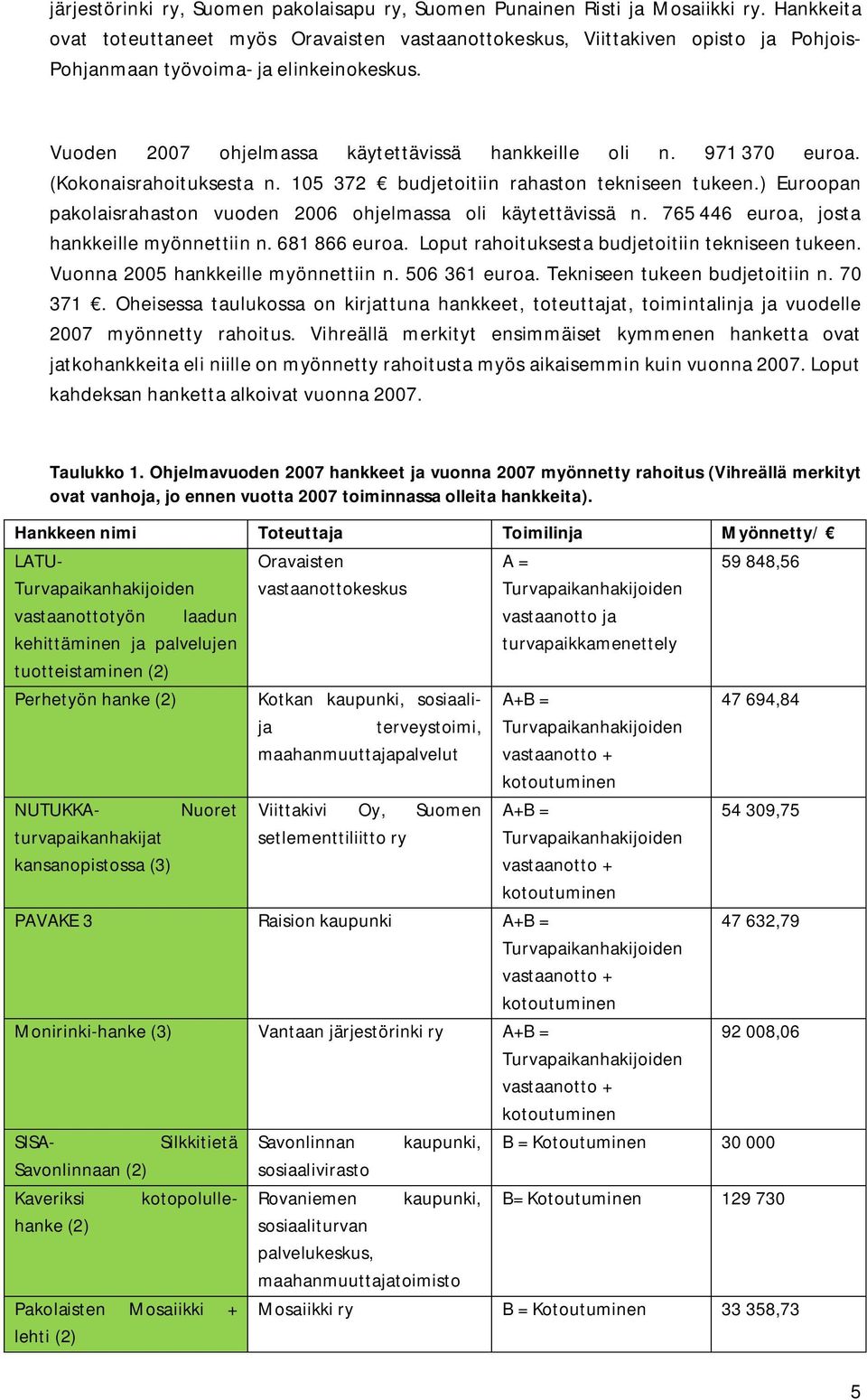 (Kokonaisrahoituksesta n. 15 7 budjetoitiin rahaston tekniseen tukeen.) Euroopan pakolaisrahaston vuoden 6 ohjelmassa oli käytettävissä n. 765 446 euroa, josta hankkeille myönnettiin n. 681 866 euroa.