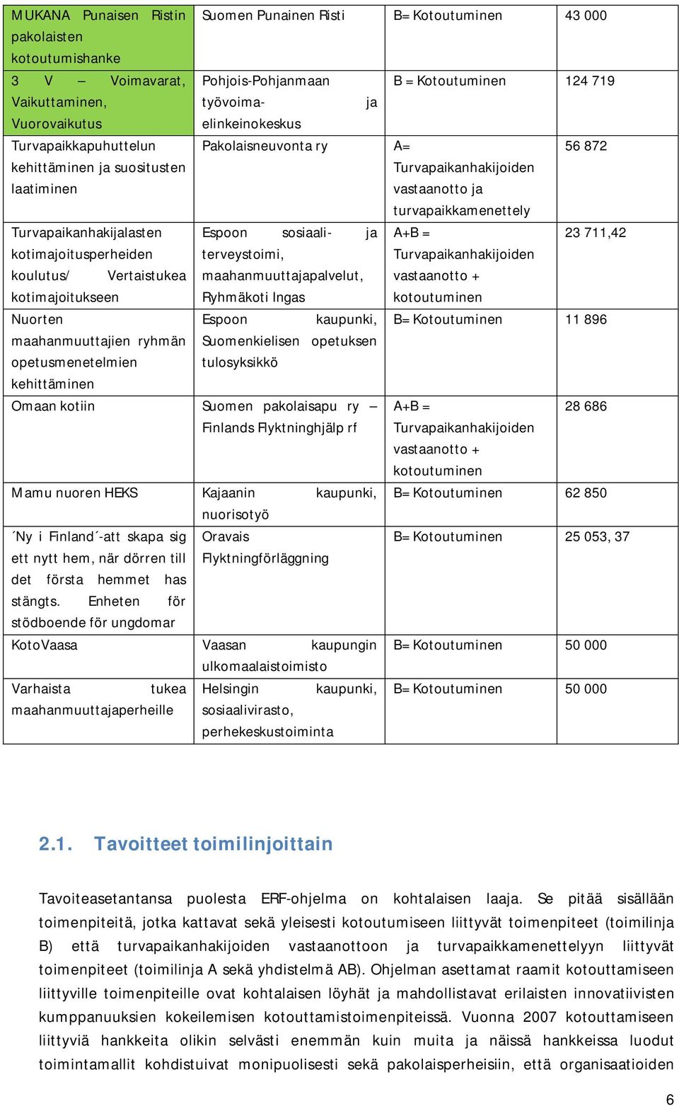 Kotoutuminen 14 719 työvoima- ja elinkeinokeskus Pakolaisneuvonta ry A= 56 87 Turvapaikanhakijoiden vastaanotto ja turvapaikkamenettely Espoon sosiaali- ja terveystoimi, maahanmuuttajapalvelut,