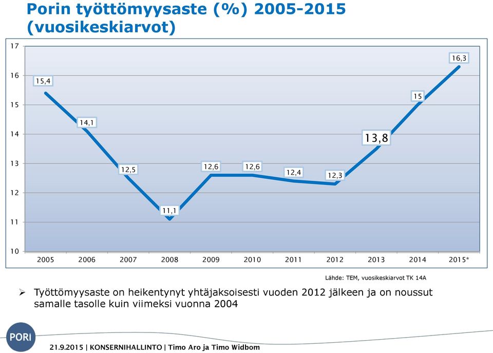 2012 2013 2014 2015* Lähde: TEM, vuosikeskiarvot TK 14A Työttömyysaste on heikentynyt