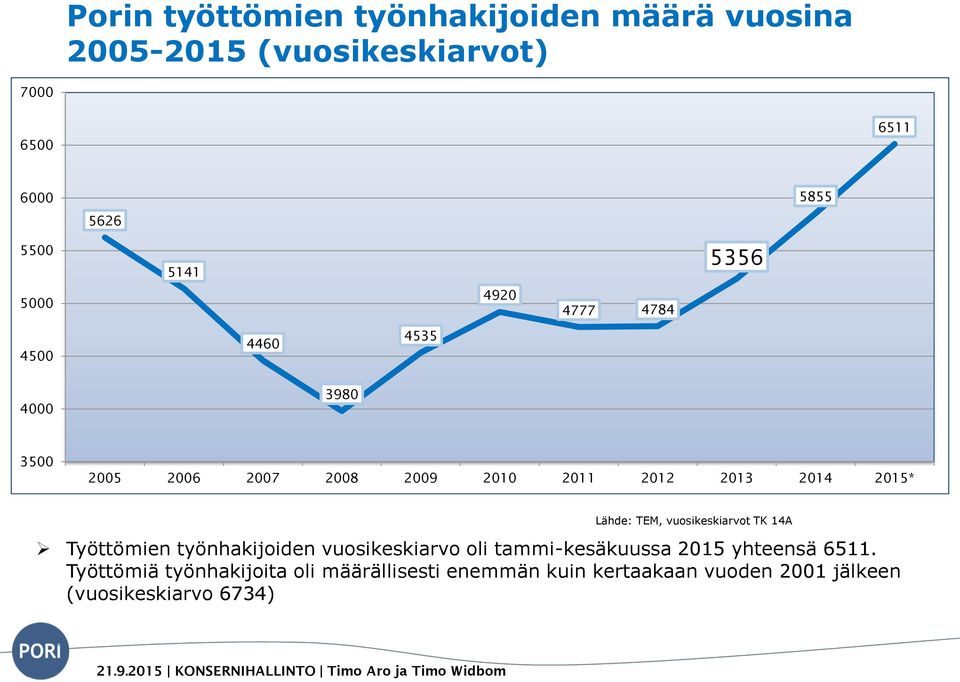 2015* Lähde: TEM, vuosikeskiarvot TK 14A Työttömien työnhakijoiden vuosikeskiarvo oli tammi-kesäkuussa 2015