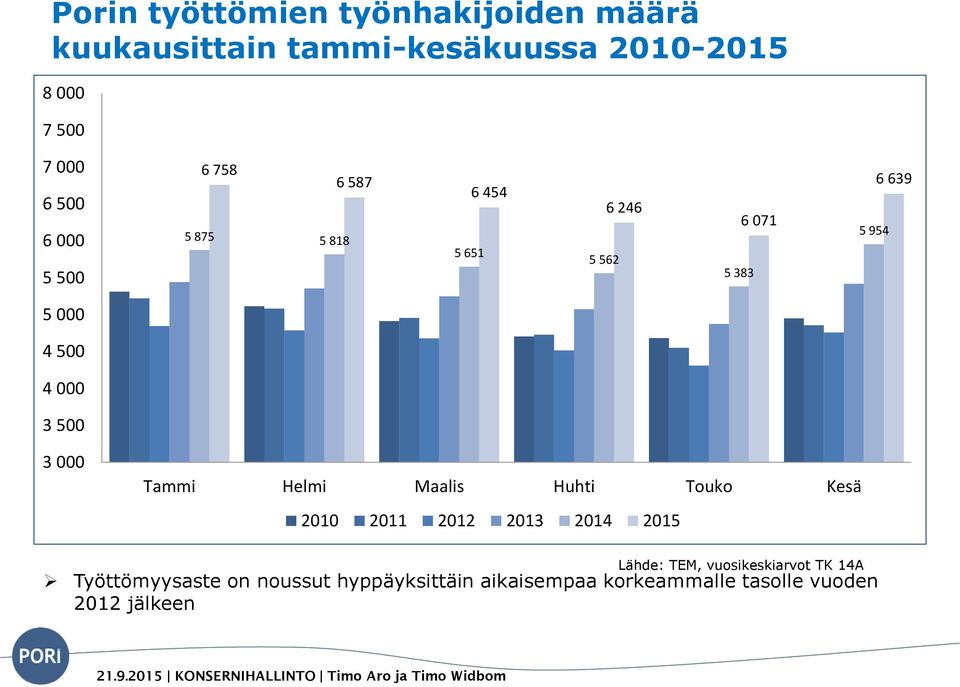 3 500 3 000 Tammi Helmi Maalis Huhti Touko Kesä 2010 2011 2012 2013 2014 2015 Lähde: TEM,