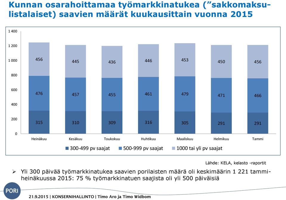 Maaliskuu Helmikuu Tammi 300-499 pv saajat 500-999 pv saajat 1000 tai yli pv saajat Lähde: KELA, kelasto -raportit Yli 300 päivää