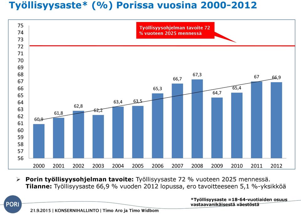 2006 2007 2008 2009 2010 2011 2012 Porin työllisyysohjelman tavoite: Työllisyysaste 72 % vuoteen 2025 mennessä.
