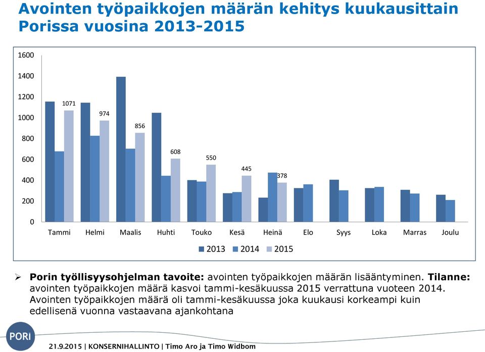 tavoite: avointen työpaikkojen määrän lisääntyminen.