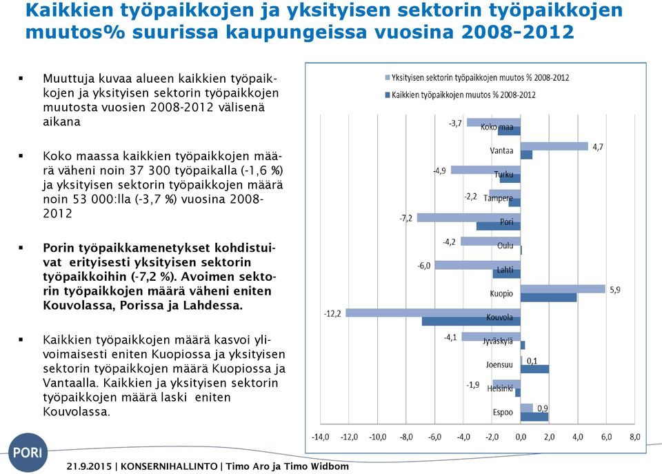 2008-2012 Porin työpaikkamenetykset kohdistuivat erityisesti yksityisen sektorin työpaikkoihin (-7,2 %). Avoimen sektorin työpaikkojen määrä väheni eniten Kouvolassa, Porissa ja Lahdessa.