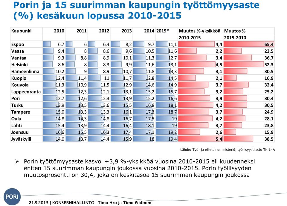 11,7 12,8 14,5 2,1 16,9 Kouvola 11,3 10,9 11,5 12,9 14,6 14,9 3,7 32,4 Lappeenranta 12,5 12,3 12,1 13,1 15,2 15,7 3,2 25,2 Pori 12,7 12,6 12,3 13,9 15,2 16,6 3,9 30,4 Turku 13,9 13,5 13,6 15,5 16,8