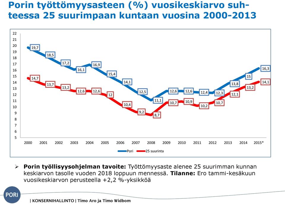 2007 2008 2009 Lähde: TEM, vuosikeskiarvot TK 14A 2010 2011 2012 2013 2014 2015* Pori 25 suurinta Porin työllisyysohjelman tavoite: Työttömyysaste alenee 25 suurimman