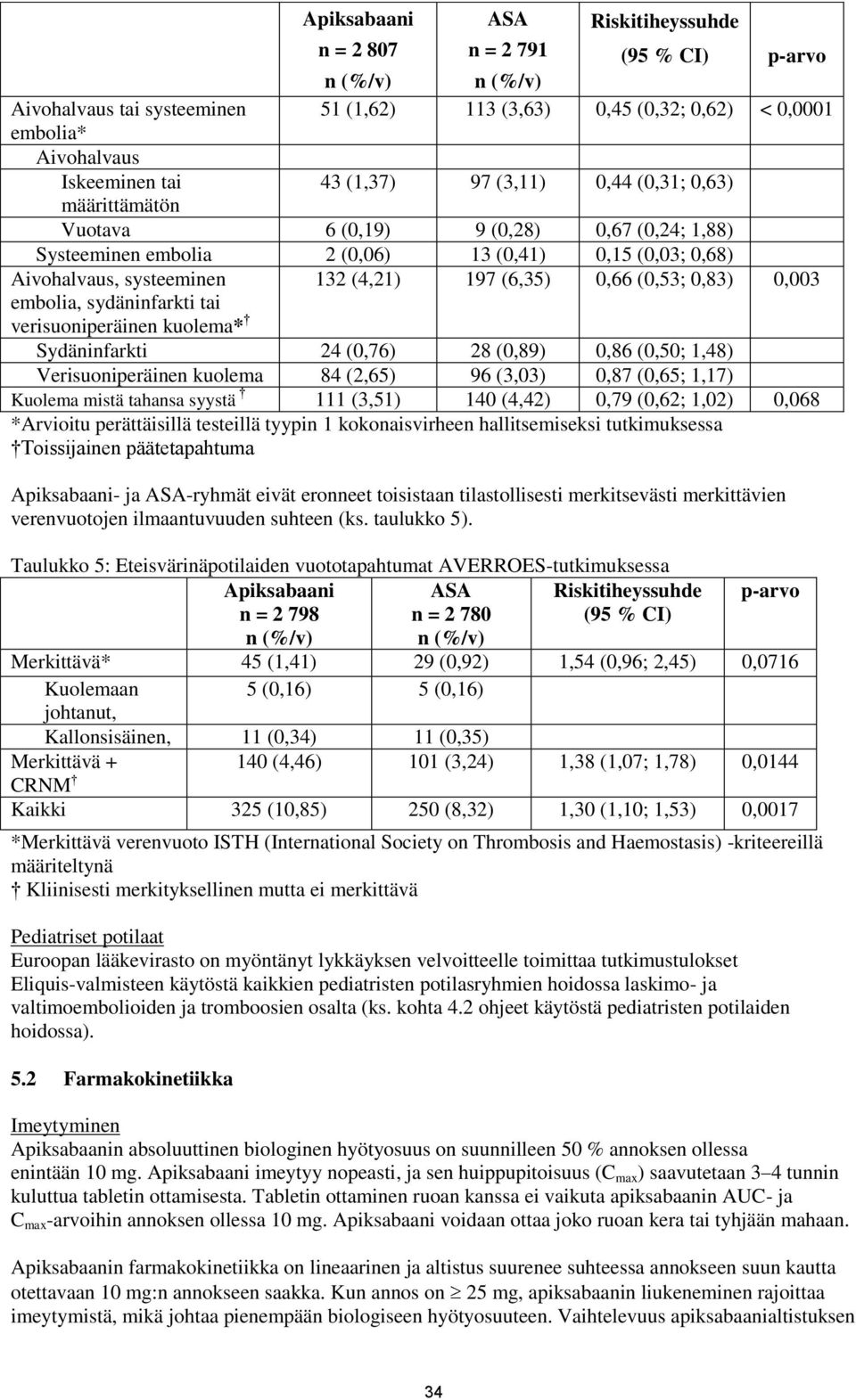 0,66 (0,53; 0,83) 0,003 embolia, sydäninfarkti tai verisuoniperäinen kuolema* Sydäninfarkti 24 (0,76) 28 (0,89) 0,86 (0,50; 1,48) Verisuoniperäinen kuolema 84 (2,65) 96 (3,03) 0,87 (0,65; 1,17)