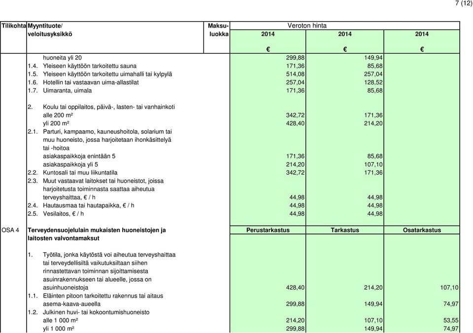 1,36 85,68 2. Koulu tai oppilaitos, päivä-, lasten- tai vanhainkoti alle 200 m² 342,72 171,36 yli 200 m² 428,40 214,20 2.1. Parturi, kampaamo, kauneushoitola, solarium tai muu huoneisto, jossa harjoitetaan ihonkäsittelyä tai -hoitoa asiakaspaikkoja enintään 5 171,36 85,68 asiakaspaikkoja yli 5 214,20 107,10 2.